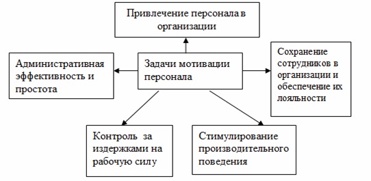 Контрольная работа по теме Методы улучшения мотивации сотрудников